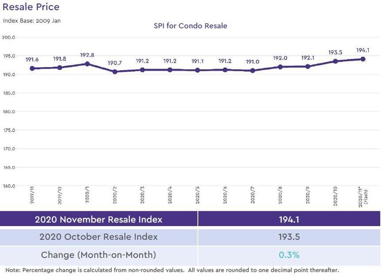 condo resale price index 2020 november